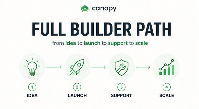 Canopy's "Full Builder Path" infographic outlines a four-stage journey: (1) Idea, (2) Launch, (3) Support, and (4) Scale—guiding builders "from idea to launch to support to scale." The image visually reinforces Canopy's mission of providing recursive blockchain infrastructure for launching sovereign Nested Chains, illustrating the end-to-end support framework serious builders need to own their own rails and grow appchains from concept through to scaling.