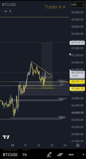 A TradingView chart of BTCUSD (1-hour timeframe) by Trader A.A shows Bitcoin trading around $65,741 with a descending triangle pattern, highlighting a key resistance zone near $67,914 that needs to be broken for bullish momentum. The post "Need to break so we can fly $BTC" refers to breaking above this critical resistance level at the top of the triangle pattern.