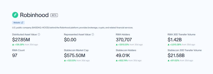 The image displays Robinhood's (HOOD) on-chain statistics dashboard, showing a tokenized platform with a $278.5M distributed asset value (+126.38% in 30 days), $575.50M stablecoin market cap, and notable metrics including 370,707 RWA holders and $1.42B in 30-day transfer volume. This data supports the accompanying post's point that Robinhood has a tokenization advantage over competitors like its own mixed-exchange app, as it tracks tokenized real-world assets on a blockchain.