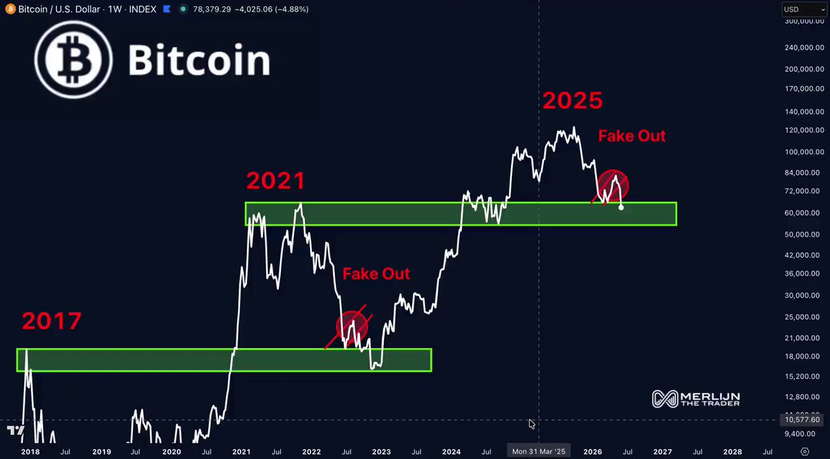 The image presents an animated graph illustrating a possible upward trend for Bitcoin prices over the years from 2017 to 2019. The graph shows that during this period, Bitcoin's value has been consistently increasing, with peaks ranging from $25K to $55K. There is also a red X marking fake out at one point in time indicating a price correction or a significant drop of the Bitcoin value. This pattern suggests that, if the trend continues, Bitcoin could potentially reach a new low point between $50K and $55K during the future years.