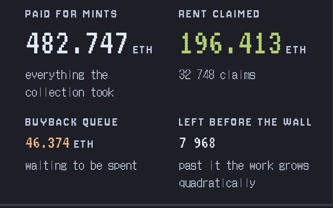 The image displays HashCats NFT collection statistics showing 482.747 ETH paid for mints, 196.413 ETH in rent claimed across 32,748 claims, with 46.374 ETH currently in the buyback queue and 7,968 NFTs remaining before the quadratic growth wall—data from stats.hashcats.fun that supports the tweet's claim of 46 ETH queued for $HASH buybacks during epoch 10.