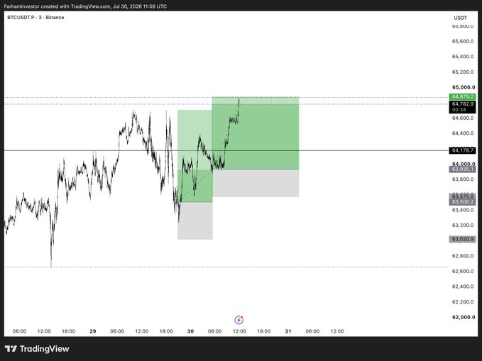 A TradingView chart showing the BTCUSDT 3-minute candlestick chart on Binance, with price levels around 64,000-65,000 USDT and highlighted green and gray rectangular zones.