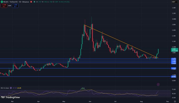 A TradingView chart of NEAR/USDT on Binance shows a recent breakout above a descending trendline with price climbing to $1.929, up 9.22% (+0.163), likely inspiring the post's celebratory "Thank you Jesus $NEAR" sentiment after breaking resistance.