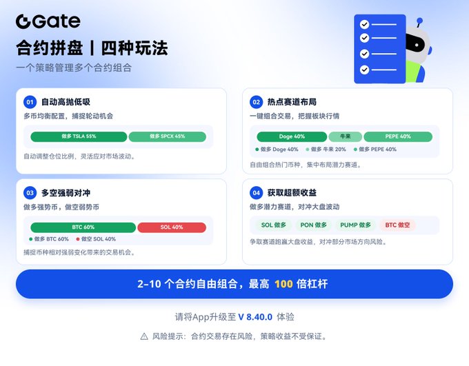A promotional graphic for Gate exchange (Gate.io) titled '合约拼盘 | 四种玩法' (Contract Platter | Four Ways to Play), detailing four trading strategies with up to 100x leverage for app version 8.40.0.