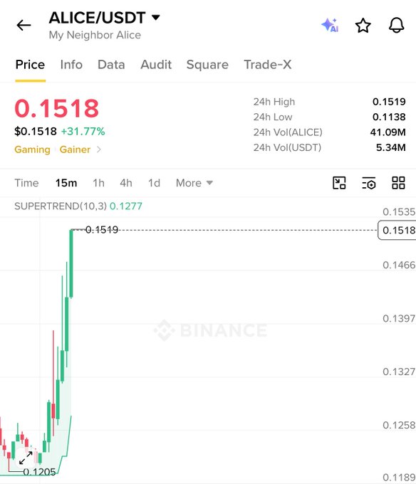 The image shows a Binance price chart for ALICE/USDT (My Neighbor Alice), displaying a current price of $0.1518 with a +31.77% gain, a 24-hour high of 0.1519 and low of 0.1138, and a strong bullish candle pattern supporting the post's claim of an emerging upward move. The visible "Gaming Gainer" tag and Supertrend indicator at 0.1277 reinforce the bullish momentum the poster is highlighting.