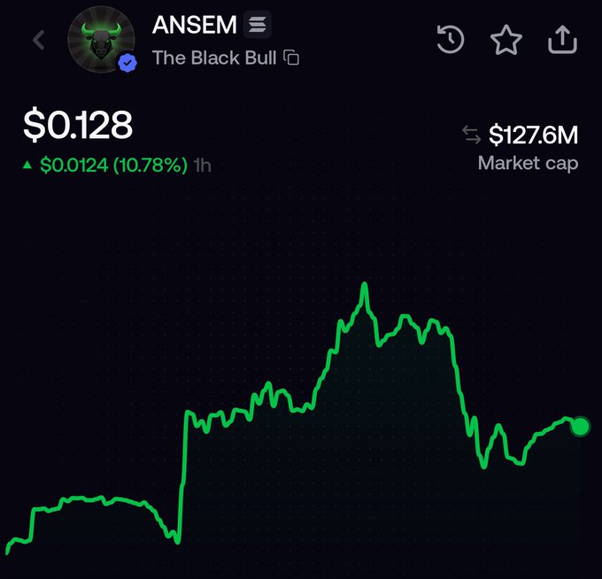A cryptocurrency chart showing ANSEM ("The Black Bull") trading at $0.128 with a market cap of $127.6M and a 10.78% gain in the last hour, supporting the post's bullish claim that the token still has room to grow toward a 10 billion valuation.