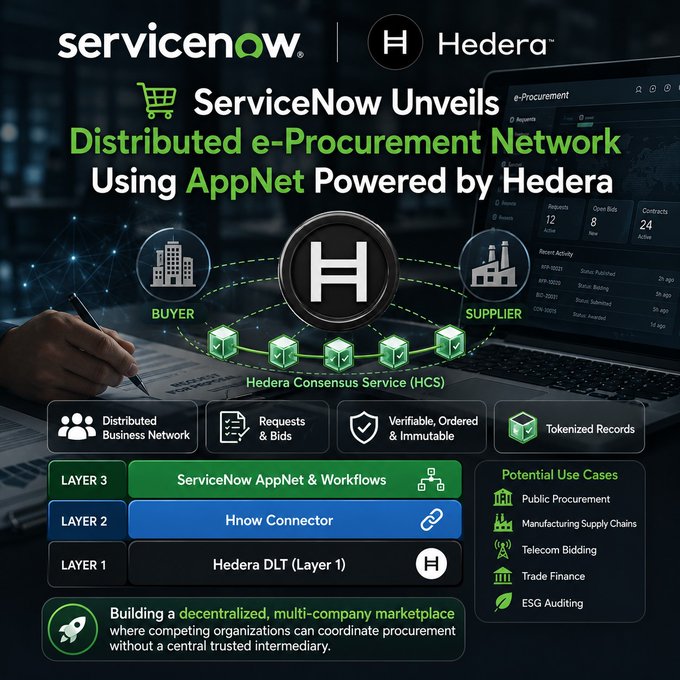 An infographic announcing ServiceNow's Distributed e-Procurement Network using AppNet powered by Hedera, featuring a 3-layer architecture diagram (Hedera DLT, Hnow Connector, ServiceNow AppNet & Workflows) and listing potential use cases including Public Procurement, Manufacturing Supply Chains, Telecom Bidding, Trade Finance, and ESG Auditing.
