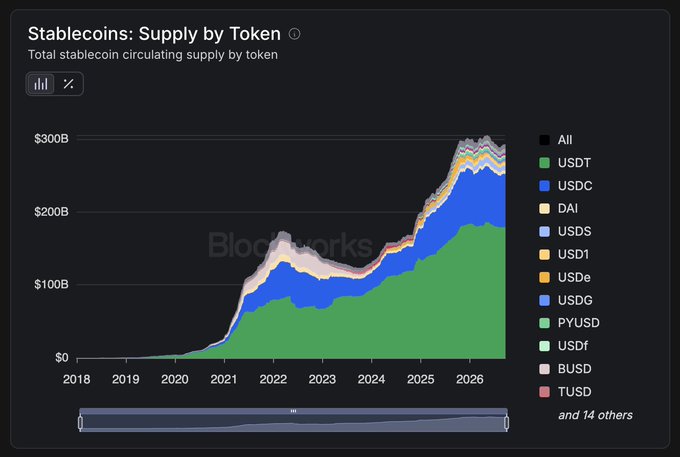 A stacked area chart titled "Stablecoins: Supply by Token" shows total stablecoin circulating supply from 2018 to 2026, growing from near $0 to nearly $300B, dominated by USDT (green) and USDC (blue), illustrating the massive onchain liquidity backing the post's claim that assets across every category are migrating onto blockchain rails.