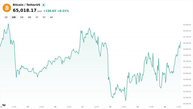 A Bitcoin/TetherUS price chart on a 1-week timeframe showing BTC trading at $65,018.17 USDT, up +136.63 (+0.21%).