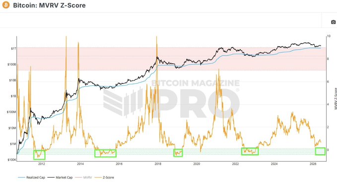 The image shows a chart that displays the Bitcoin Market Volume Z-Score, with different price levels for each day of the past five years. It seems like the market has been consistently trading at historic opportunity territory conditions since 2012, which implies a significant trend in upward movements and increased demand for Bitcoin over time.