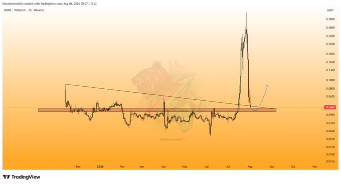 A TradingView candlestick chart for BUNK/TetherUS (BANK) on Binance's daily timeframe, displayed in USDT and dated August 2, 2024, shows a prolonged sideways accumulation phase through late 2023 and most of 2024 before a dramatic vertical spike to ~$0.45 in July 2024, followed by a sharp retrace back toward the highlighted support zone near $0.05 where price is currently consolidating.