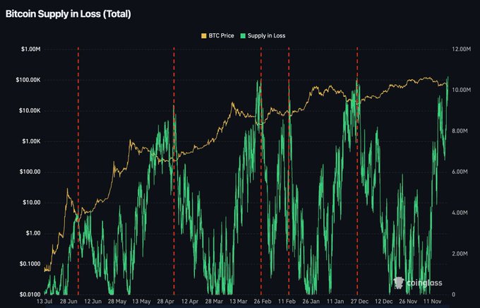 The chart titled "Bitcoin Supply in Loss (Total)" by Coinglass tracks BTC Price (orange line) and Supply in Loss (green area) from July 2013 to November 2025, with red dashed vertical lines marking historical market bottoms. The visualization shows that the green "Supply in Loss" metric has surged back to extreme highs near 10M+ BTC, a level that has historically aligned with major cycle lows—reinforcing the post's message that widespread holder capitulation often signals opportunity rather than euphoria.