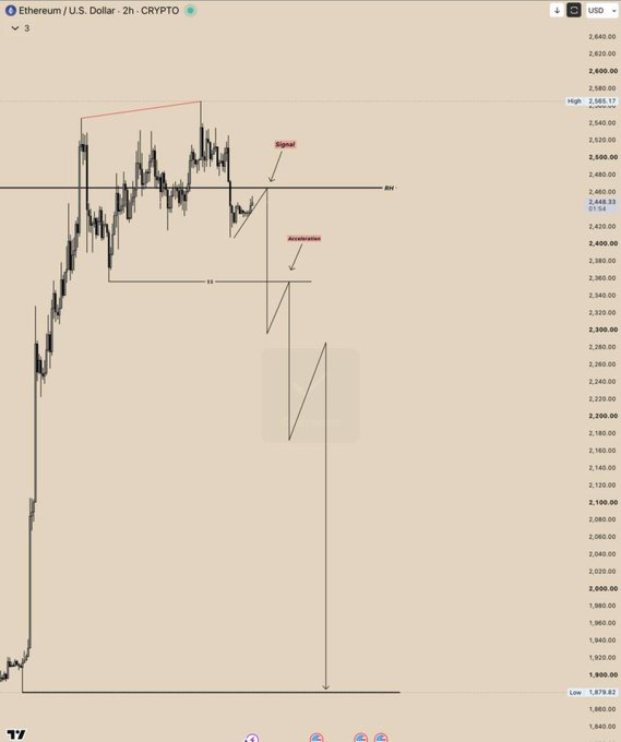 A TradingView chart of Ethereum/U.S. Dollar (ETHUSD) showing a 2-hour candlestick pattern with annotations for 'Signal', 'Acceleration', and key resistance (R1) levels.