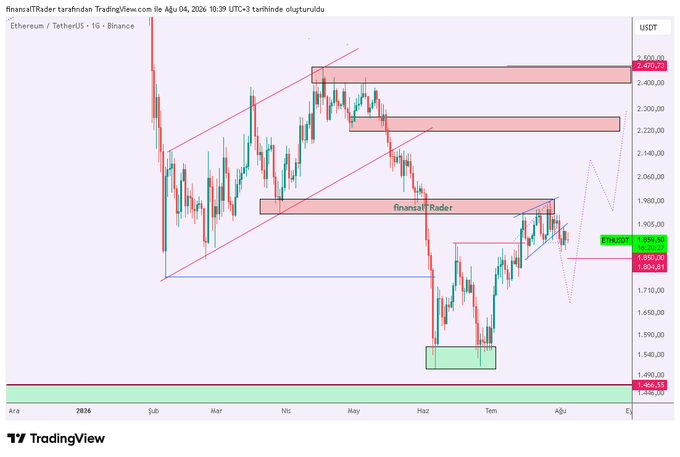 The image shows a TradingView candlestick chart for Ethereum/TetherUS (ETHUSDT) on Binance, with key price levels marked at approximately 1,680 (red zone), 1,830 (current price near 1,830.95), and 1,466.55, illustrating the support zones and potential downside targets around 1,680 referenced in the analysis if the price breaks below 1,804.