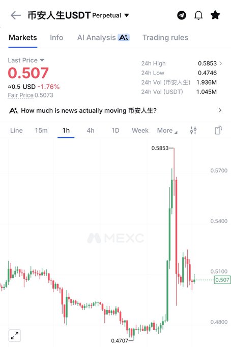 A MEXC trading chart for the 币安人生/USDT perpetual pair shows the price at 0.507 USDT, down 1.76% after rallying from a 24h low of 0.4746 to a high of 0.5853, illustrating the recent dip the post suggests is a buying opportunity.