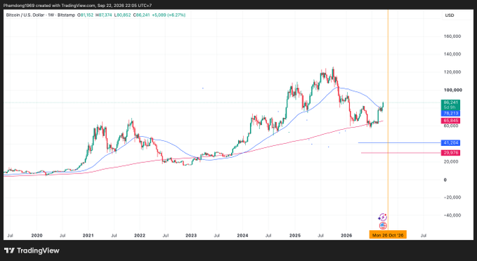 A Bitcoin/U.S. Dollar weekly candlestick chart from TradingView shows a rising trend with moving averages, indicating a current price around $86,041.