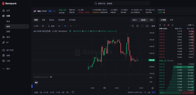 A dark-themed stock trading interface on 'Backpack' showing the MU-PERP chart with a current price of 931.12, down 3.41%, along with order book data on the right.