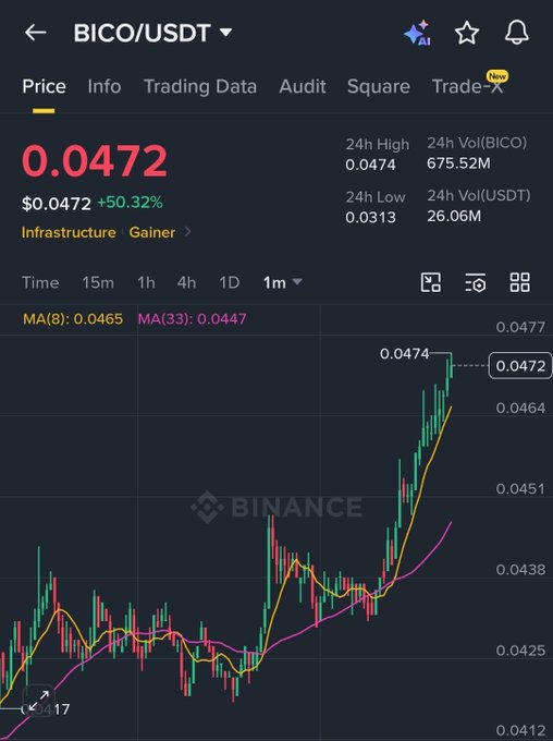 The image shows a stock trading app's screen displaying a graph with lines representing currency exchange rates between Bitcoin Cash (BCH) and US Dollars (USD). The chart indicates a positive trend, indicating that BCH prices are increasing while US Dollar values decrease. A text box on the bottom of the screen mentions the post was written by an individual named Alice who has been buying Bitcoin Cash at 104% with 10x leverage TP1 TP2 TP3 TP4 TP5, which suggests that she's profiting from her trades in this particular currency.