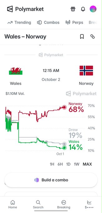 A Polymarket screenshot showing betting odds for a Wales vs. Norway match, with Norway leading at 68%.