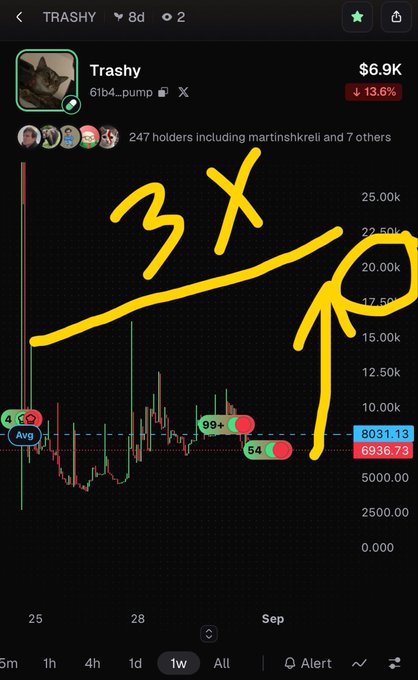A candlestick chart of the $TRASHY memecoin (61b4...pump) showing a price of $6.9K with a 13.6% decline, annotated with yellow markings indicating a predicted "3X" rally toward $18K-20K, supporting the post's bullish target. The meme-themed token has 247 holders and is being analyzed on a 1-week timeframe.