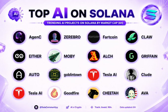 A graphic titled "TOP AI ON SOLANA" displays the top trending AI projects on the Solana blockchain over a 6-hour period by market cap, featuring logos and names for AgenC, ZEREBRO, Fartcoin, CLAW, EITHER, MOBY, ALCH, GRIFFAIN, AUTO, goblintown, Tesla AI, Clude, Goodfire, CHEETAH, and AVA. The image visually ranks these AI-themed tokens, aligning with the post's highlight of leading AI projects driving activity on the Solana network.