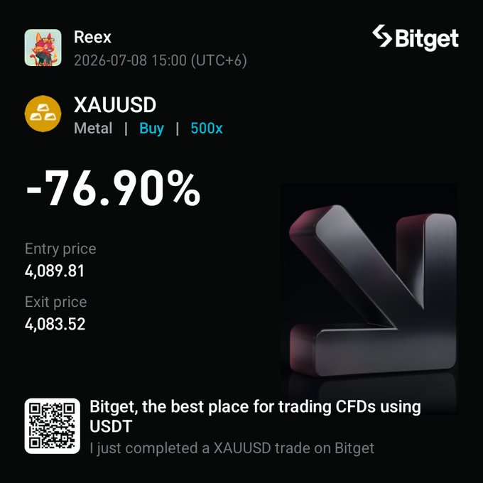A Bitget trading screenshot showing user Reex's XAUUSD (Gold) Buy position with 500x leverage closed at -76.90%, entry price 4,089.81 and exit price 4,083.52, dated 2026-07-08 15:00 (UTC+6).