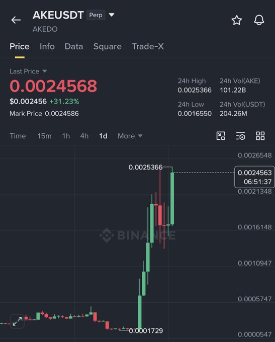 A Binance perpetual futures chart shows AKEUSDT surging to $0.0024568 with a 31.23% gain, highlighting the 6X rise from $0.00043 to $0.0026 in one month as referenced in the caption.