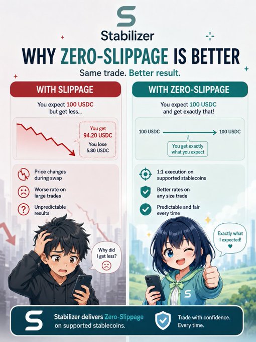 An infographic titled 'WHY ZERO-SLIPPAGE IS BETTER' from 'Stabilizer' comparing trades 'WITH SLIPPAGE' (showing a price drop and lost funds) versus 'WITH ZERO-SLIPPAGE' (showing 1:1 execution), featuring anime-style characters on either side.