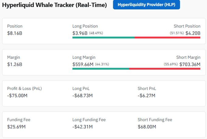 The image shows the Hyperliquid Whale Tracker (Real-Time) dashboard displaying the Hyperliquidity Provider (HLP) account metrics, revealing a total position of $8.16B with short positions ($4.20B, 51.51%) slightly exceeding long positions ($3.96B, 48.49%)—a $0.24B gap that confirms whales maintain a net short bias. The dashboard also shows $1.26B in margin, a PnL of -$75.00M, and funding fees of $25.69M.