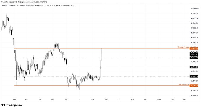 A TradingView chart of BTC/USDT on Binance (1D timeframe) shows Bitcoin's price action from early 2024 through August 2025, with the current price at $77,316.56, highlighting the recent surge toward the February 2025 high of $82,845 while approaching key resistance levels near $79,510—the same impulsive upward move referenced in the post that reached $79,500 after nearly two and a half years of waiting.