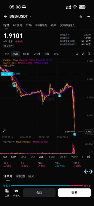 A Bitget trading chart shows BGB/USDT plummeting to 1.9101, down 6.08% with a sharp candlestick drop, alongside metrics revealing a 24-hour trading volume of 1.421 billion BGB. The post suggests this steep decline reflects market panic following the reported Bitget hack, with the author encouraging confidence in the platform's reserves to weather the FUD-driven selloff.