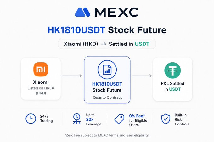 MEXC promotional graphic for the HK1810USDT Stock Future, showing Xiaomi shares (listed on HKEX in HKD) being converted via a Quanto Contract into P&L settled in USDT, with features including 24/7 trading, up to 20x leverage, 0% fees for eligible users, and built-in risk controls.