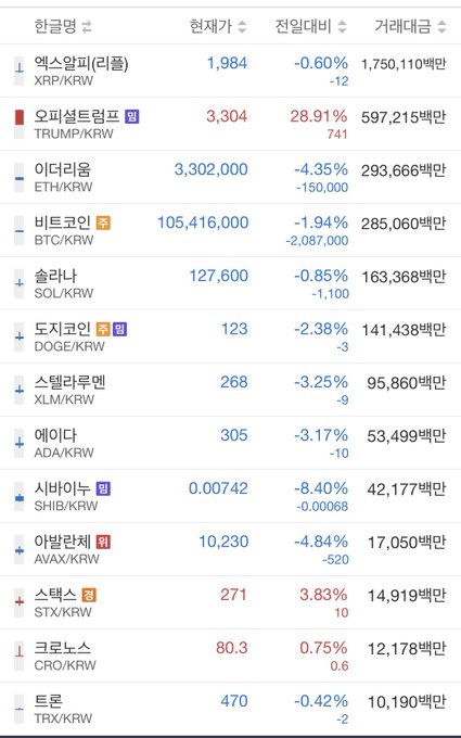 A Korean cryptocurrency exchange screen displays live price data for assets like XRP, TRUMP, ETH, BTC, SOL, DOGE, XLM, ADA, SHIB, AVAX, STX, CRO, and TRX against the Korean won, showing that 오피셜트럼프 (TRUMP/KRW) surged 28.91% to 3,304 won despite the broader market being down—aligning with the post about a massive 1.2 trillion won liquidation event where the poster's gut feeling about a Sunday evening rally paid off on Trump's token.