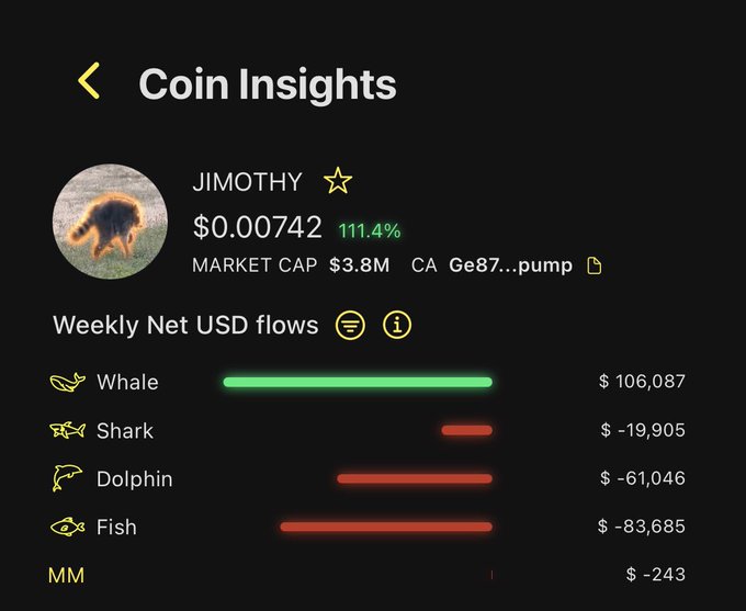 A Coin Insights dashboard for JIMOTHY ($0.00742, up 111.4%, $3.8M market cap) displays weekly net USD flows showing whales accumulating $106,087 (green) while sharks (-$19,905), dolphins (-$61,046), and fish (-$83,685) sold (red), visually supporting the claim that whale buying during the dip preceded the 2x rebound.