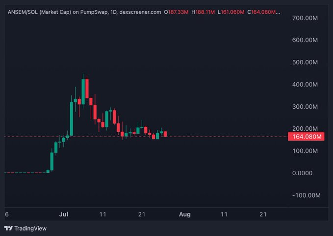A daily candlestick chart of ANSEM/SOL on PumpSwap showing the token's market cap surged from near zero to a peak around $400M in July before declining to $164.08M by late July/early August, supporting the post's joke about the token reaching "half a BILLION dollars" before pulling back.