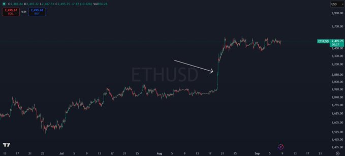 The image shows an ETHUSD daily chart with a price of 2,495.68, highlighting a sharp vertical breakout around mid-August where price surged from around $2,100 to nearly $2,500, visually supporting the post's bullish "$moon" sentiment for Ethereum.