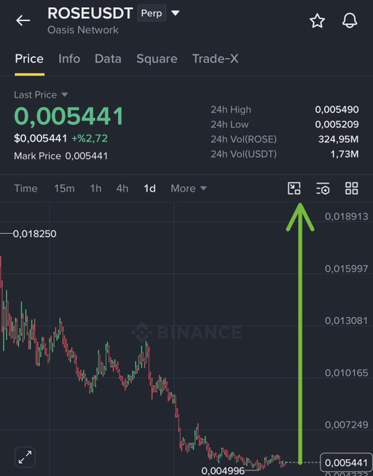 A Binance perpetual futures chart for ROSE/USDT (Oasis Network) showing a last price of $0.005441 with a +92.72% gain, featuring a green arrow pointing to the fullscreen chart button. The image illustrates the trade entry setup for the long position at 0.005440-0.0056, with targets mapped out at 0.0065, 0.0076, 0.0084, and 0.010.
