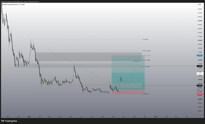 A TradingView daily chart of USDT Perpetual Contract for $SUI (SUI/USDT) showing a potential bullish setup with a Fibonacci retracement overlay and projected price targets ranging from a 1.272 Fib at 0.79336 down to a 0.618 support level at 0.65993.