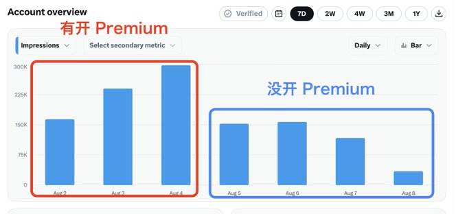 A bar chart showing account overview impressions comparing two periods: "有开 Premium" (Premium enabled) from Aug 2-4 with higher impressions, and "没开 Premium" (Premium not enabled) from Aug 5-8 with lower impressions.