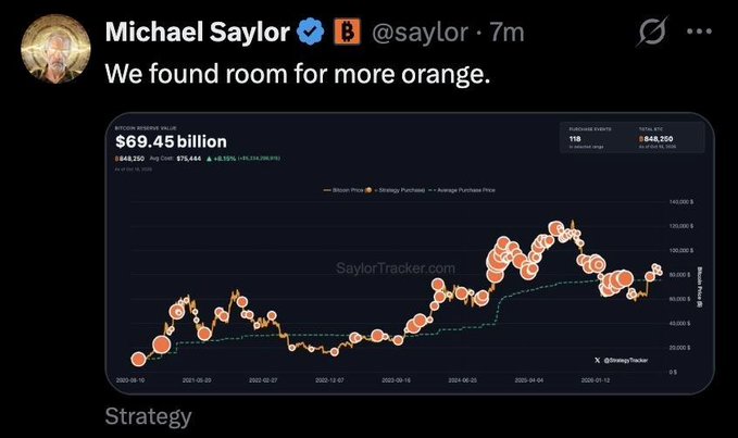 A screenshot of a tweet by Michael Saylor (@saylor) reading "We found room for more orange," featuring a SaylorTracker.com chart showing Bitcoin's price (in orange dots) climbing from 2020 to 2025, with a current market cap of $69.45 billion and 118,888 coins tracked. The post appears to tease an upcoming Bitcoin acquisition announcement from Strategy (formerly MicroStrategy), the company Saylor chairs and which is known for holding large amounts of Bitcoin on its balance sheet.