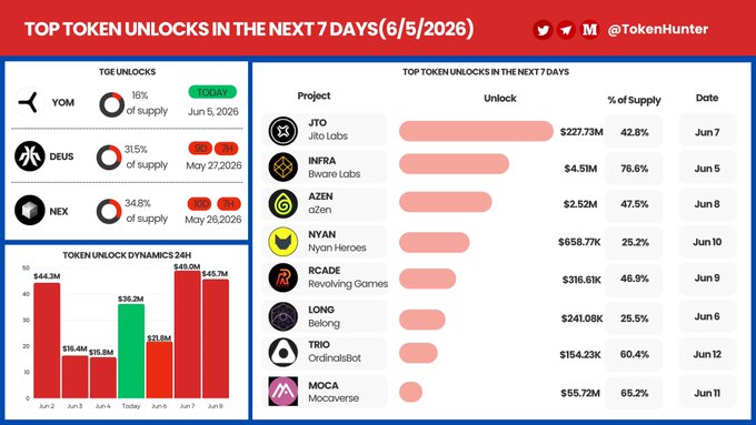 The image shows a bar graph with various statistics about token locks for the upcoming days, specifically in June 6/5/2021.