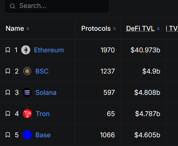 A screenshot of a cryptocurrency ranking table showing Ethereum ($40.973b), BSC ($4.9b), Solana ($4.808b), Tron ($4.787b), and Base ($4.605b) by DeFi TVL.