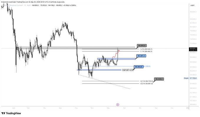 A TradingView daily candlestick chart for Bitcoin (BTC/USD) showing price action breaking above a key $65,000 resistance level toward a $69,685.9 zone, with Fibonacci extensions marked at 1.214 ($69,144.1) and 1.114 ($68,485.5), alongside support levels at $60,993.4, $61,140.0, and $58,396.5, dated July 25, 2026.