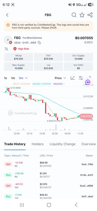 A mobile screenshot of CoinMarketCap showing the FBG (FortBlockGames) token price at $0.007055, with a downward trending candlestick chart and trade history indicating high risk.