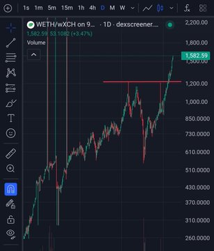 A 1D candlestick chart of WETH/WXCH on dex screener shows the token surging from around $260 to $1,582.59, illustrating the strong price support that providing liquidity can offer compared to simply market buying.