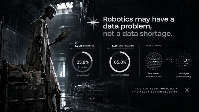 An infographic titled 'Robotics may have a data problem, not a data shortage' showing statistics: 1,200 simulations (25.8% vs 16.7%), 600 TUCO simulations (85.8%), with a 'real value' diagram showing 90% noise and 10% signal, emphasizing 'better selection' over more data.