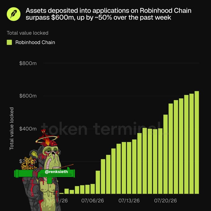 A bar chart titled "Assets deposited into applications on Robinhood Chain surpass $600m, up by ~50% over the past week" shows total value locked on Robinhood Chain rising steadily from near zero in late June 2026 to over $600m by late July 2026, visually supporting the post's claim of rapid capital movement onchain during the platform's launch.