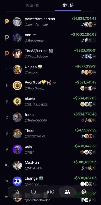 A mobile app leaderboard ranking top traders in Chinese, with point farm capital leading at +$1,839,754.49, followed by Vee, TheSolstice, Unipcs, PoorGoat, bluntz, frank, Theo, ogle, MaxHuh, and change.