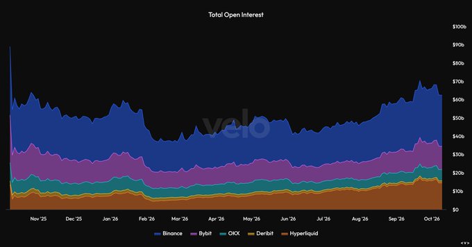 A stacked area chart titled 'Total Open Interest' on the Vela platform showing cryptocurrency futures data from November to October across exchanges Binance, Bybit, OKX, Deribit, and Hyperliquid.