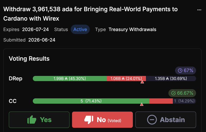 A voting results interface for a Cardano treasury withdrawal proposal titled 'Withdraw 3,961,538 ada for Bringing Real-World Payments to Cardano with Wirex', showing 67% Yes votes.